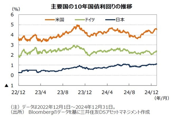 主要国の10年国債利回りの推移