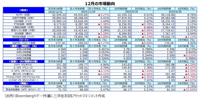 12月の市場動向