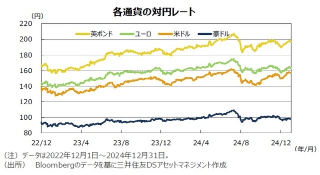 各通貨の対円レート