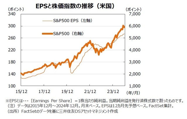 EPSと株価指数の推移（米国）