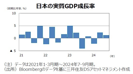 日本の実質GDP成長率