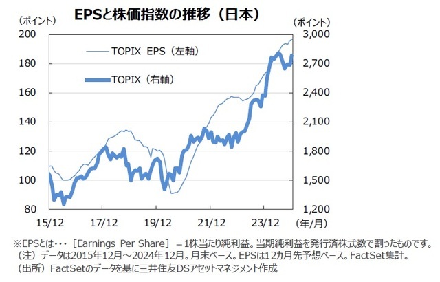 EPSと株価指数の推移（日本）