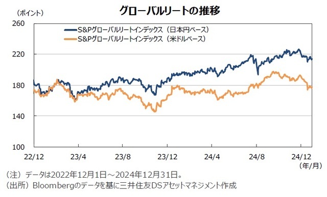 グローバルリートの推移