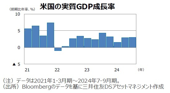 米国の実質GDP成長率