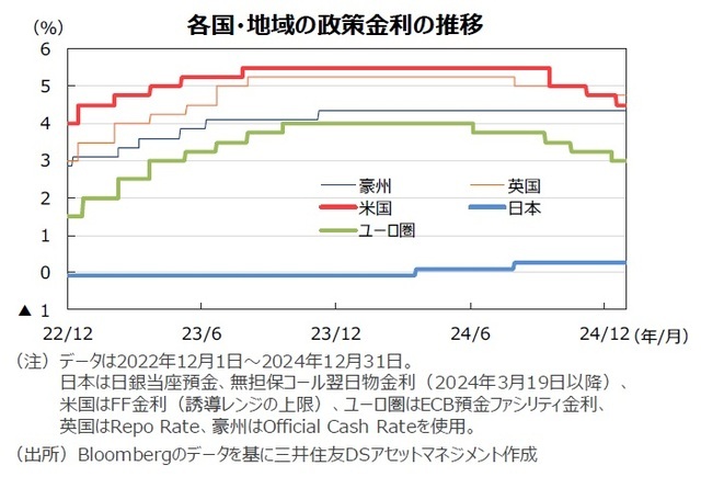 各国・地域の政策金利の推移