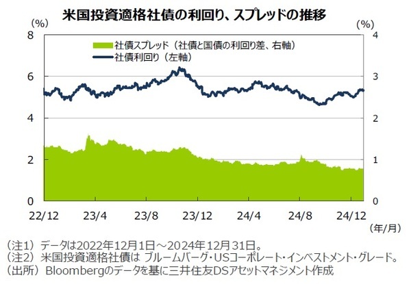 米国投資適格社債の利回り、スプレッドの推移