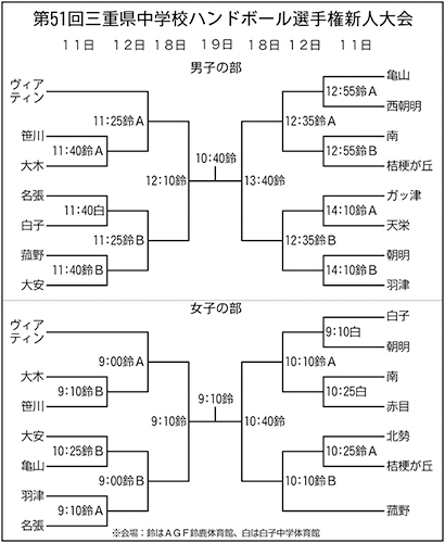 【第51回三重県中学校ハンドボール選手権新人大会組み合わせ】