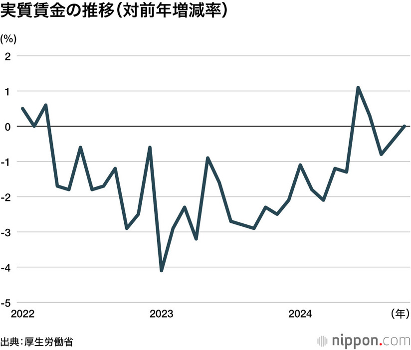 実質賃金の推移（対前年増減率）