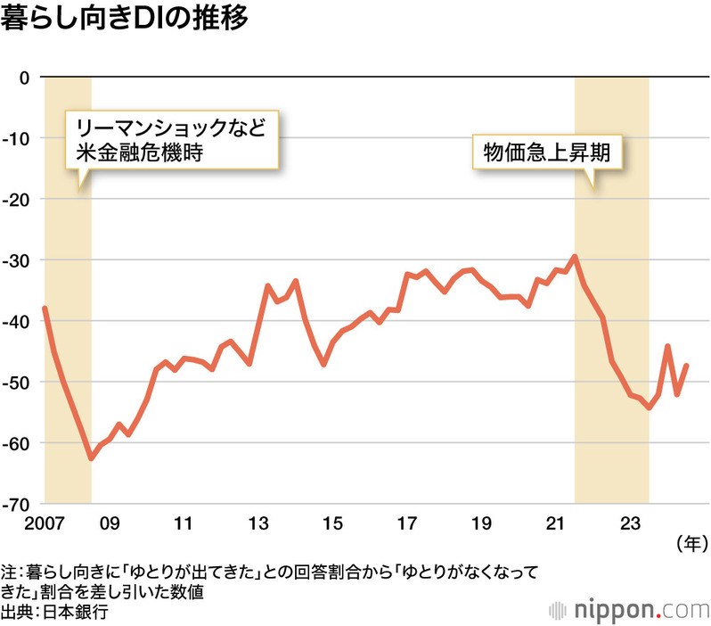 暮らし向きDIの推移