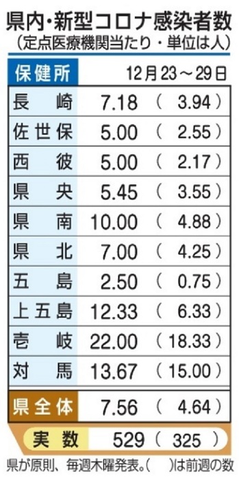 長崎県内・新型コロナ感染者数