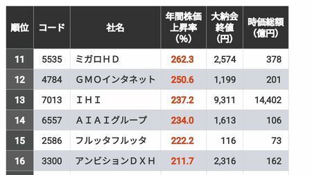 2024年に株価上昇率の高かった上位300社のランキングを作成