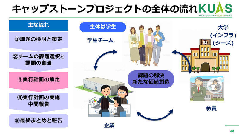 企業が実際に抱えている課題の解決に取り組むキャップストーンプロジェクト