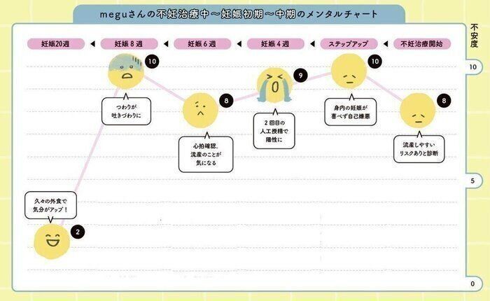 meguさん不妊治療中～妊娠中のメンタルの移り変わり