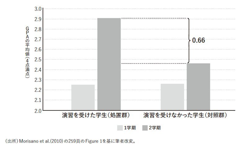 図1　目標設定をした学生たちの成績が改善