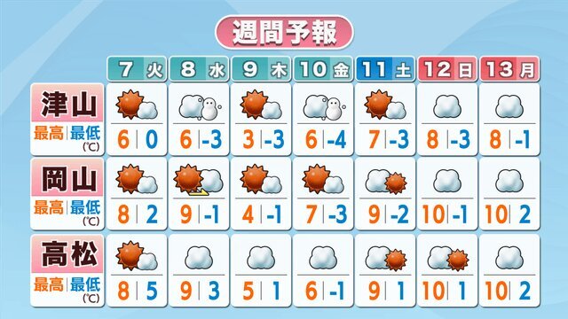 週間予報（7～13日）