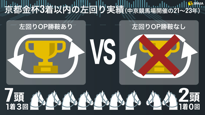 中京開催の京都金杯、好走馬の左回り実績