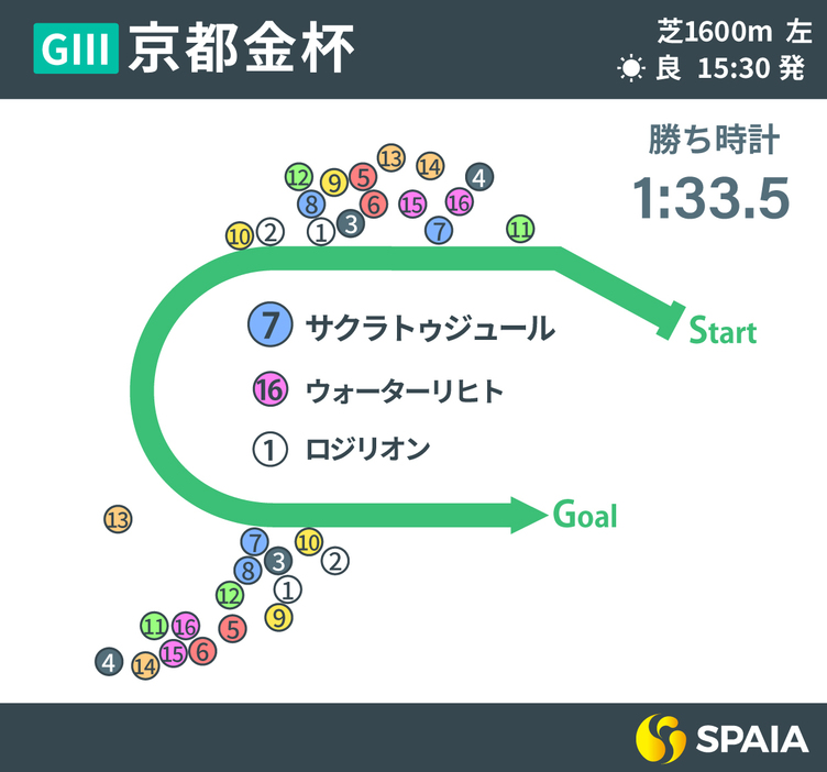 2025年京都金杯、レース回顧