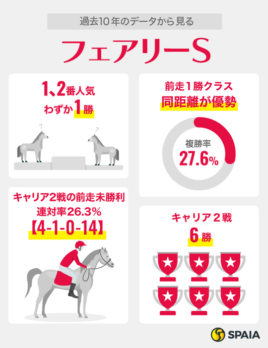 過去10年のデータから見るフェアリーS