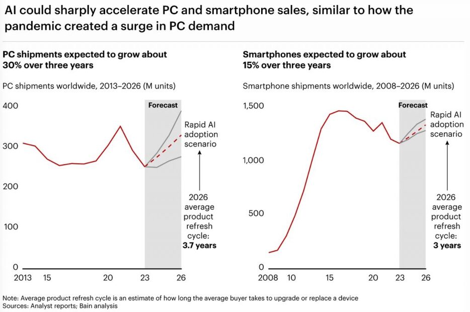 AIパソコンとAIスマホの需要予測（Bain&Co調査より） https://www.bain.com/insights/prepare-for-the-coming-ai-chip-shortage-tech-report-2024/