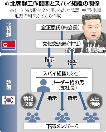 北朝鮮工作機関とスパイ組織の関係