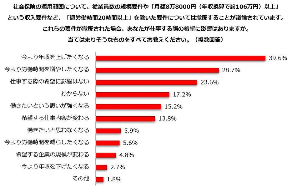 社保の収入要件などが撤廃されることについて