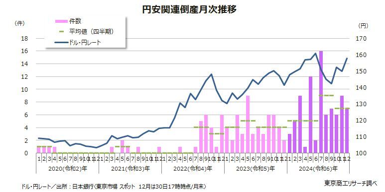 円安関連倒産月次推移