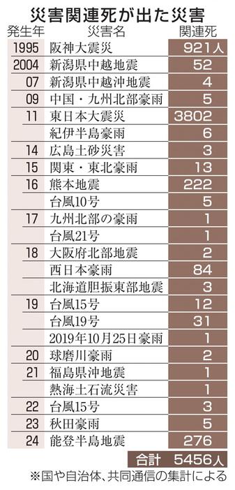 災害関連死が出た災害