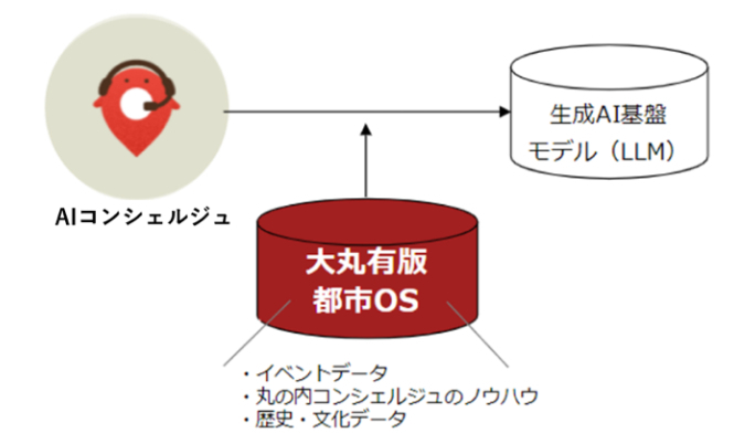 都市OSとの連携