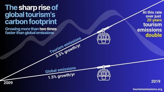 世界のツーリズムの排出量（上）は、世界全体の排出（下）の2倍の速さで拡大 (c) tourismemissions.org