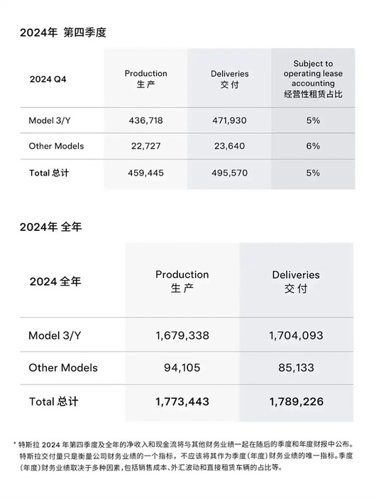 テスラが発表した2024年10～12月期と年間の生産台数と世界販売台数