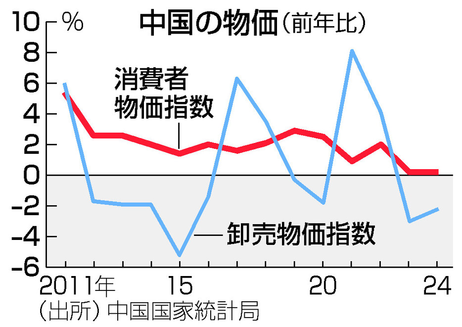 中国の物価