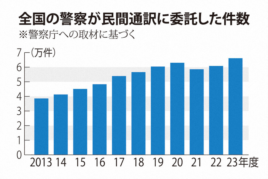 全国の警察が民間通訳に委託した件数