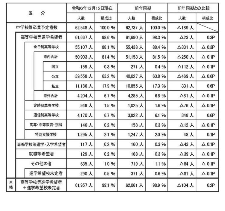 進路希望状況の概要