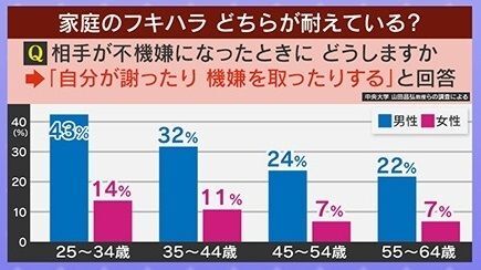 特に若い男性が率先して謝る傾向に