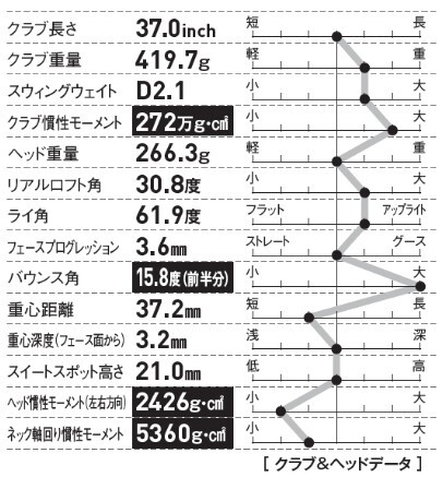 リアルロフト角が30.8度とストロングロフトすぎないので、ボールが上げやすく狙いやすく飛ばせる良いとこどりになっている