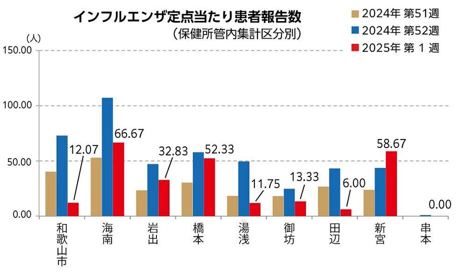 【速報】インフルエンザ　和歌山県第１週の感染者数　休診多く前週より減少