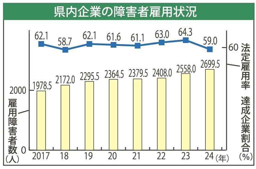 和歌山県内企業の障害者雇用状況