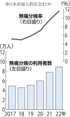 全国の無痛分娩の利用者数と無痛分娩率