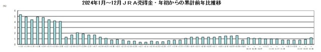 ［図表3］2024年1月～12月JRA売得金・年初からの累計前年比推移 （出所）JRA