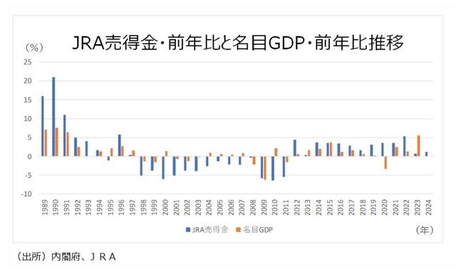 ［図表1］JRA売得金・前年比と名目GDP・前年比推移 （出所）内閣府、JRA