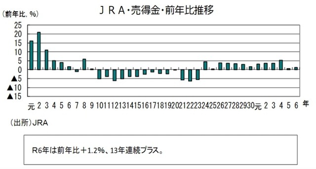 ［図表4］JRA・売得金・前年比推移 （出所）JRA