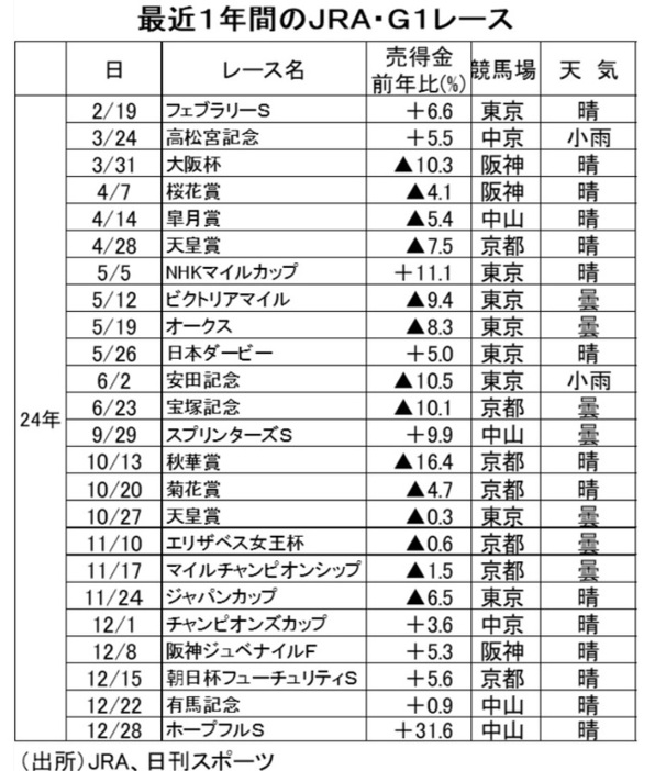 ［図表2］最近1年間のJRA・G1レース （出所）JRA、日刊スポーツ