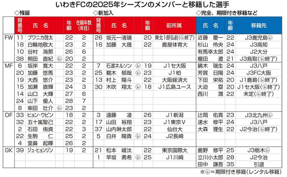 いわきFCの2025年シーズンのメンバーと移籍した選手