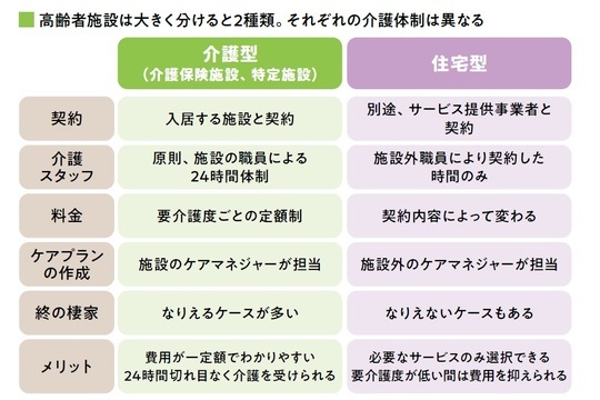 ［図表2］高齢者施設は大きく分けると2種類。それぞれの介護体制は異なる 出所：『知っトク介護 弱った親と自分を守るお金とおトクなサービス超入門 第2版』（KADOKAWA）より抜粋