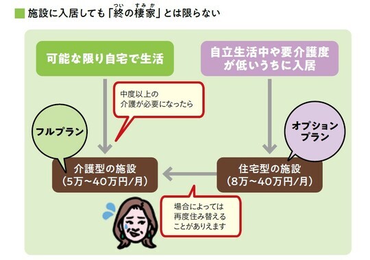 ［図表1］施設に入居しても「終の棲家」とは限らない 出所：『知っトク介護 弱った親と自分を守るお金とおトクなサービス超入門 第2版』（KADOKAWA）より抜粋