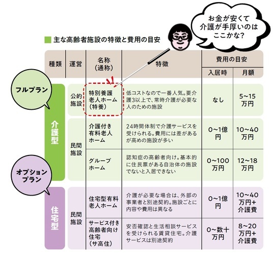 ［図表3］主な高齢者施設の特徴と費用の目安 出所：『知っトク介護 弱った親と自分を守るお金とおトクなサービス超入門 第2版』（KADOKAWA）より抜粋