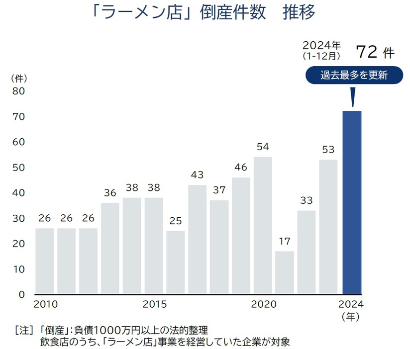 「ラーメン店」倒産件数　推移