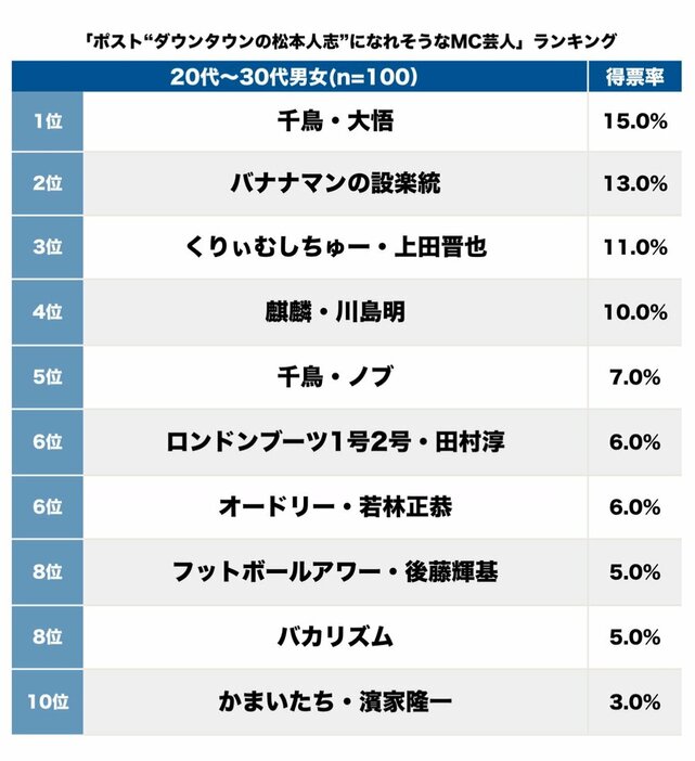 男女100人が選ぶ「"ポスト松本人志”なMC芸人」、トップに輝いた"人間味愛され"芸人は【トップ3】