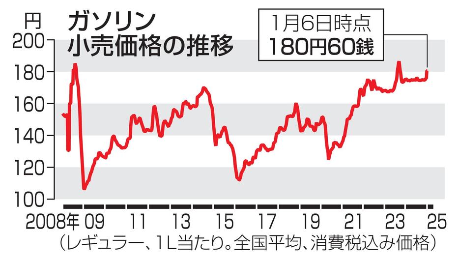 ガソリン小売価格の推移