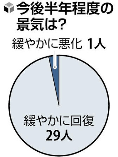 今後半年程度の景気は？